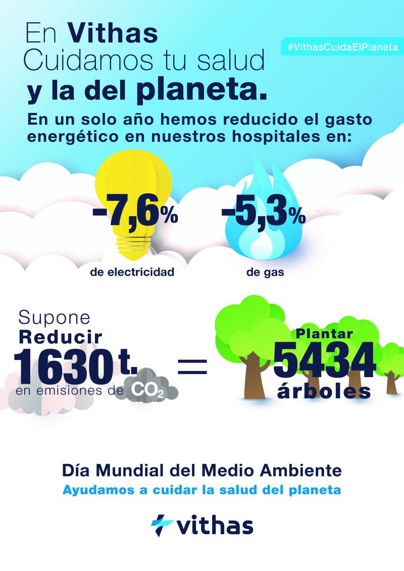 Vithas evita la emisión de 1.630 toneladas de CO2 en un solo año,  equivalente a plantar más de 5.400 árboles - Asociación de Hospitales de  Galicia
